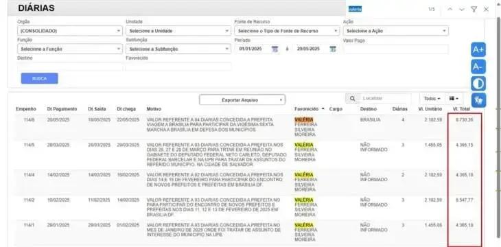 Polêmica das diárias: prefeita de Maiquinique gera indignação pública