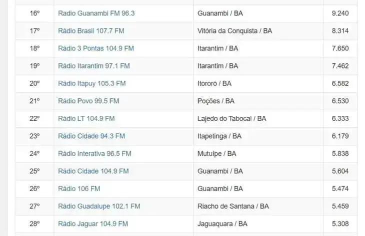 Rádio Três Pontas FM lidera audiência em Itarantim e na Rádio Nets