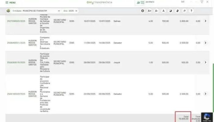 Itarantim: Gastos em diárias de prefeito e secretários geram questionamentos
