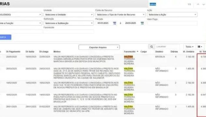 Polêmica das diárias: prefeita de Maiquinique gera indignação pública