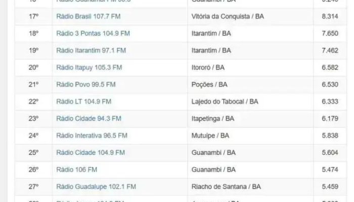 Rádio Três Pontas FM lidera audiência em Itarantim e na Rádio Nets
